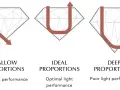 Diagrams showing how light travels through diamonds with shallow, ideal, and deep proportions, illustrating the diamond cut meaning and its effect on light performance.