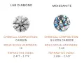 Comparison of a lab diamond and moissanite, a popular simulated diamond, highlighting their chemical composition, hardness, and refractive index.