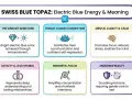 Swiss Blue Topaz represents electric blue energy, promoting clear communication, mental clarity, and enduring beauty.