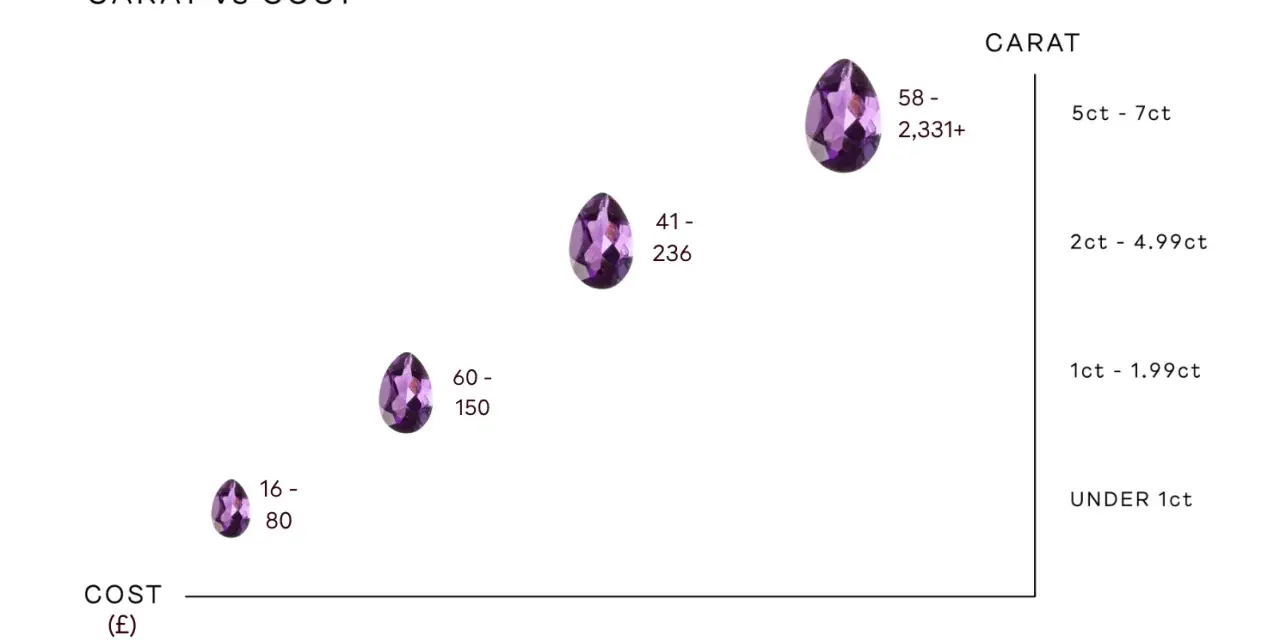Amethyst value chart showing cost (£) vs carat size. Larger stones command higher prices.
