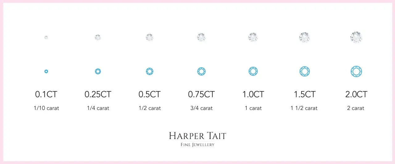 Visual guide showing diamond sizes from 0.1CT to 2.0CT, illustrating what a carat in diamonds represents by size.