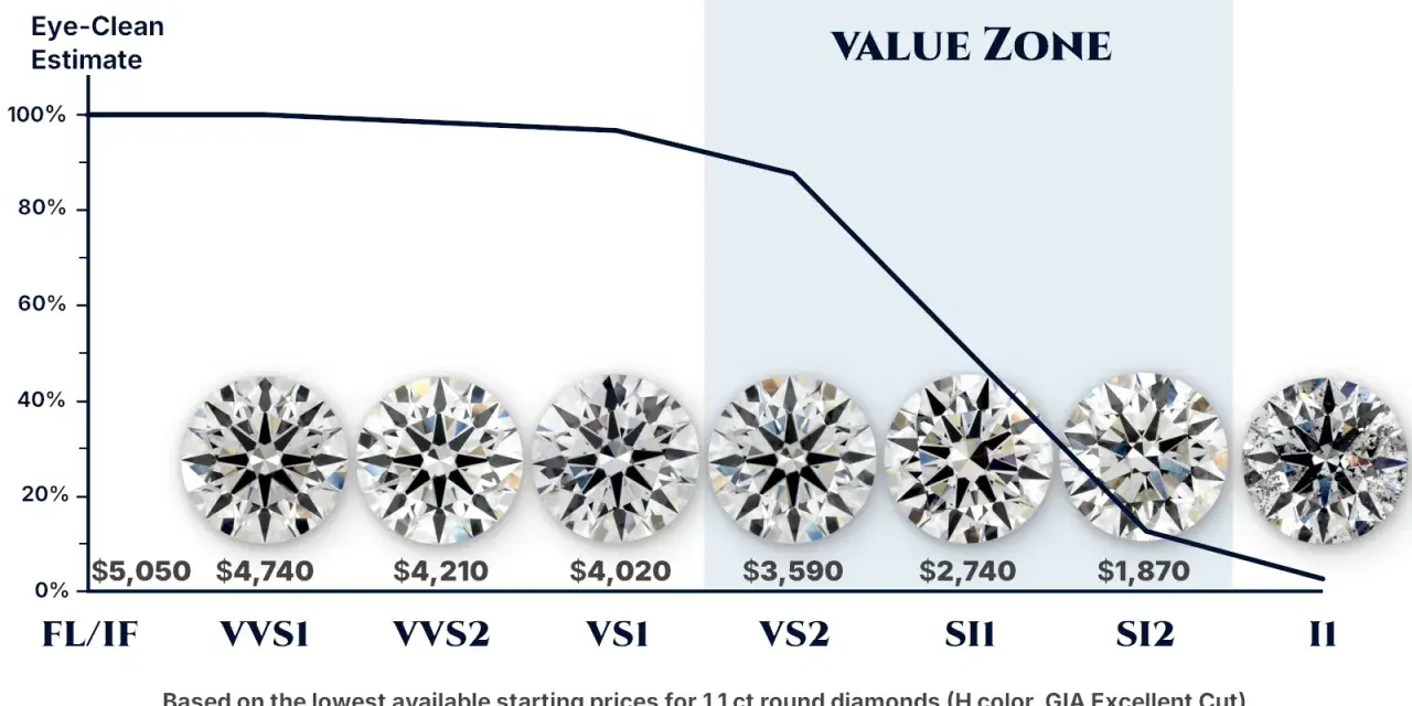 Diamond clarity chart showing eye-clean estimate vs. price for 1.1 ct round diamonds.