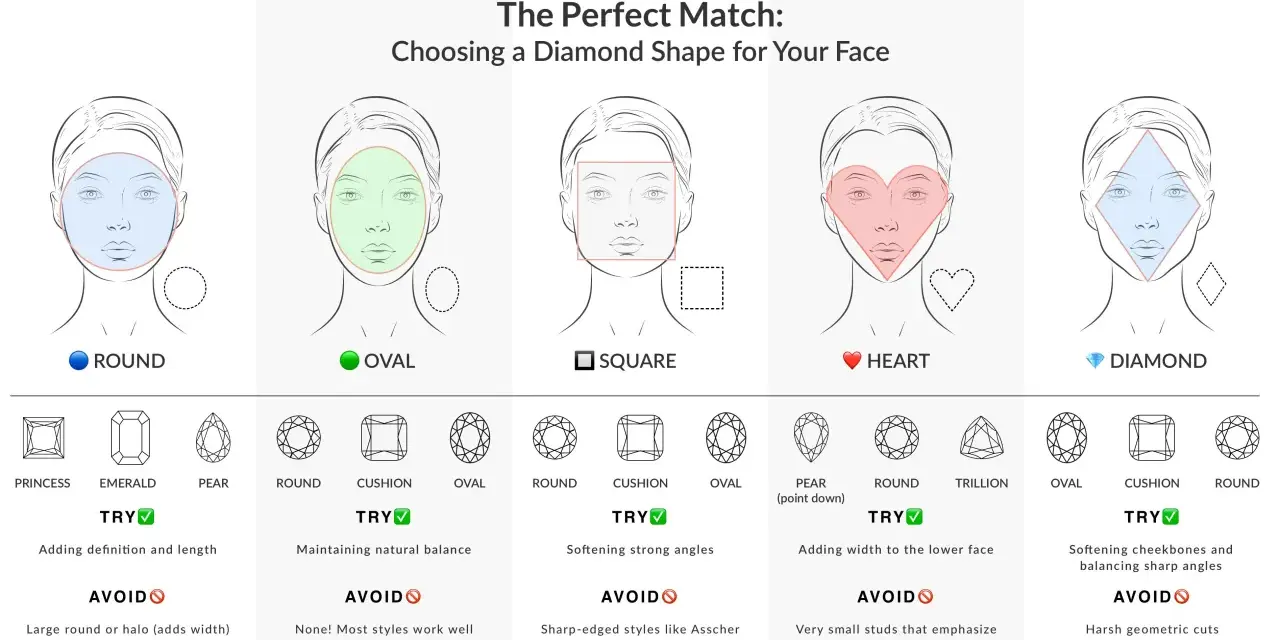 Guide to choosing diamond shapes for your face. Features round, oval, square, heart, and diamond face shapes with recommended and avoided diamond cuts.
