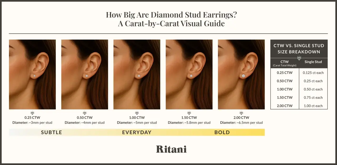 Visual guide showing diamond stud earring sizes from 0.25 CTW (Carat Total Weight) to 2.00 CTW, illustrating what CTW means in jewelry.