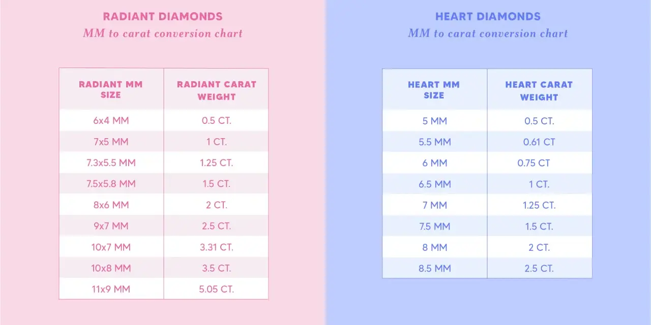 Charts showing how diamond size in MM converts to carat weight for radiant and heart-shaped diamonds.