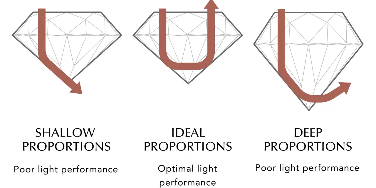 Diagrams showing how light travels through diamonds with shallow, ideal, and deep proportions, illustrating the diamond cut meaning and its effect on light performance.