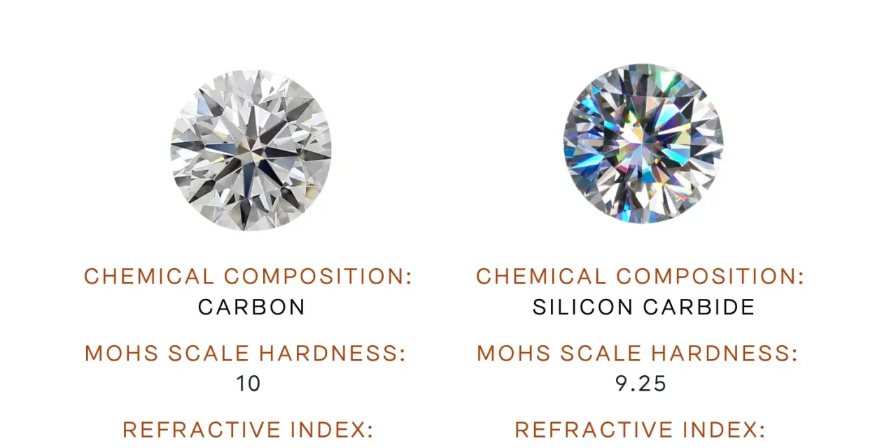 Comparison of a lab diamond and moissanite, a popular simulated diamond, highlighting their chemical composition, hardness, and refractive index.