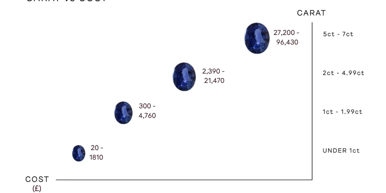 A chart showing the price of gemstones based on carat weight. Larger stones have a higher cost.
