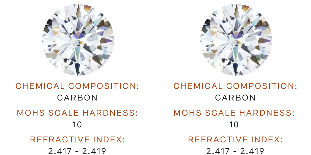 Two identical diamonds are shown, one representing lab grown vs natural diamond. Both have identical chemical composition, hardness, and refractive index.