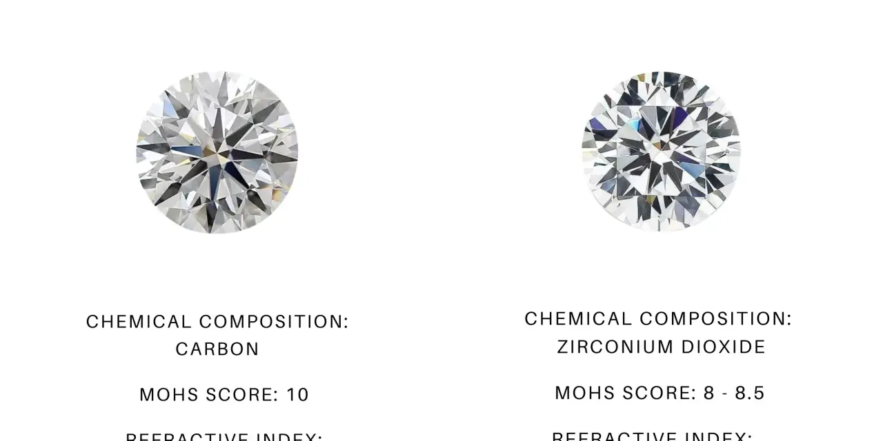 Comparison of lab diamond and cubic zirconia. Cubic zirconia's Mohs score of 8-8.5 suggests it lasts well, though less than diamond's 10.