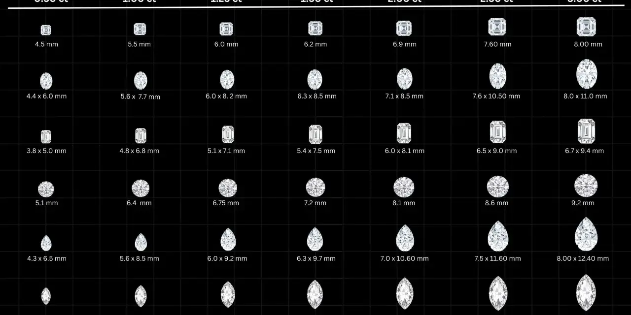 Diamond sizes from 0.50 ct to 3.00 ct, showing various cuts and their mm dimensions. A 1 carat diamond can range in size depending on the cut.