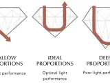 Diagrams showing how light travels through diamonds with shallow, ideal, and deep proportions, illustrating the diamond cut meaning and its effect on light performance.