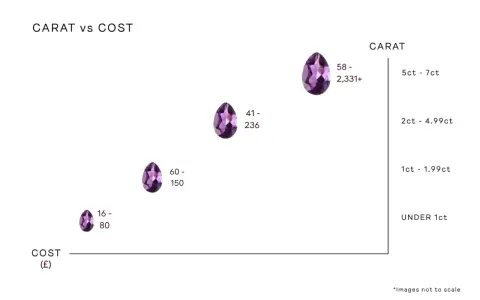 Amethyst value chart showing cost (£) vs carat size. Larger stones command higher prices.