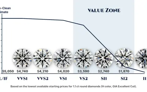 Diamond clarity chart showing eye-clean estimate vs. price for 1.1 ct round diamonds.