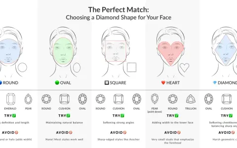Guide to choosing diamond shapes for your face. Features round, oval, square, heart, and diamond face shapes with recommended and avoided diamond cuts.