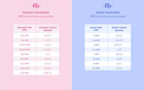 Charts showing how diamond size in MM converts to carat weight for radiant and heart-shaped diamonds.