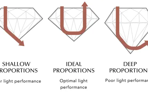 Diagrams showing how light travels through diamonds with shallow, ideal, and deep proportions, illustrating the diamond cut meaning and its effect on light performance.