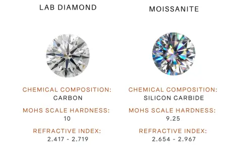 Comparison of a lab diamond and moissanite, a popular simulated diamond, highlighting their chemical composition, hardness, and refractive index.