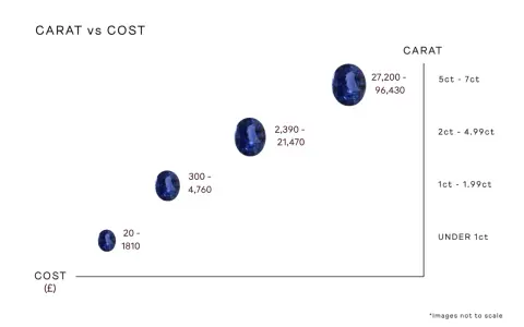 A chart showing the price of gemstones based on carat weight. Larger stones have a higher cost.