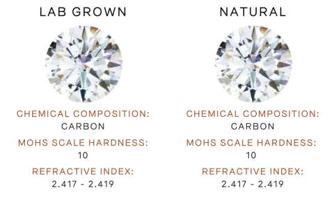 Two identical diamonds are shown, one representing lab grown vs natural diamond. Both have identical chemical composition, hardness, and refractive index.