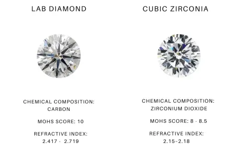 Comparison of lab diamond and cubic zirconia. Cubic zirconia's Mohs score of 8-8.5 suggests it lasts well, though less than diamond's 10.