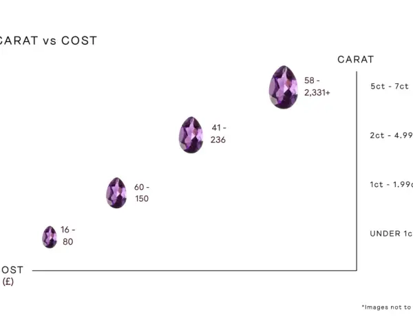 Amethyst value chart showing cost (£) vs carat size. Larger stones command higher prices.