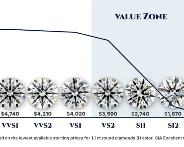Diamond clarity chart showing eye-clean estimate vs. price for 1.1 ct round diamonds.