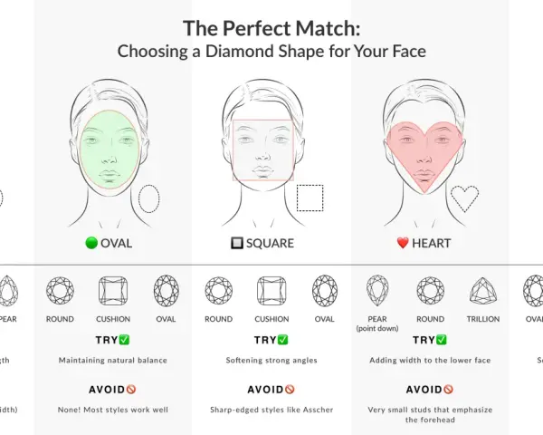 Guide to choosing diamond shapes for your face. Features round, oval, square, heart, and diamond face shapes with recommended and avoided diamond cuts.