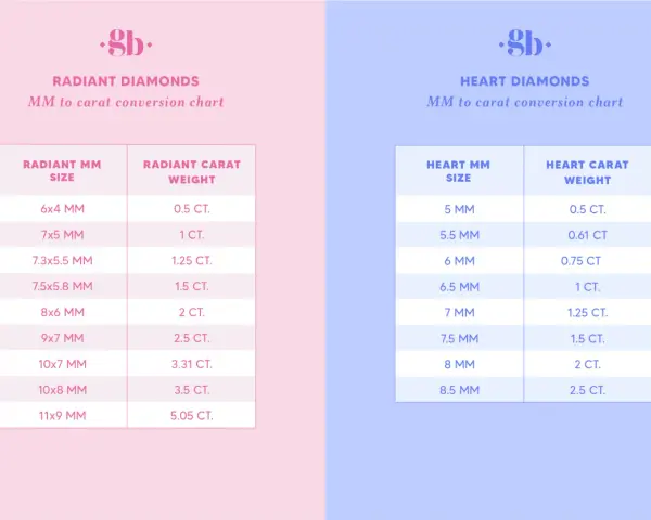 Charts showing how diamond size in MM converts to carat weight for radiant and heart-shaped diamonds.