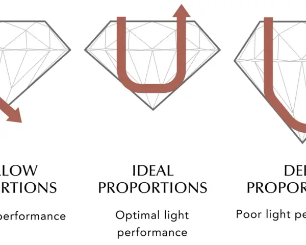 Diagrams showing how light travels through diamonds with shallow, ideal, and deep proportions, illustrating the diamond cut meaning and its effect on light performance.