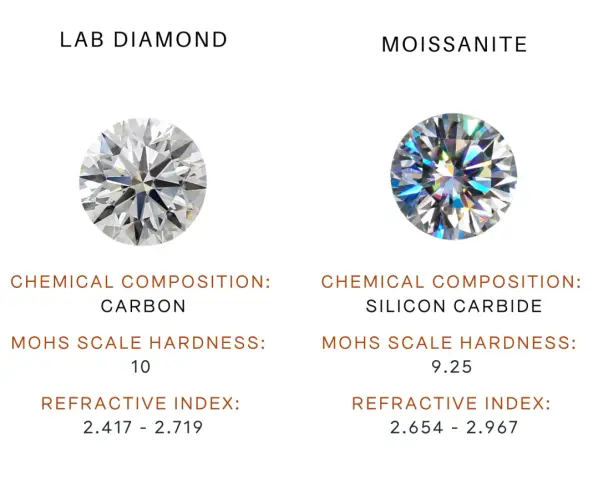 Comparison of a lab diamond and moissanite, a popular simulated diamond, highlighting their chemical composition, hardness, and refractive index.