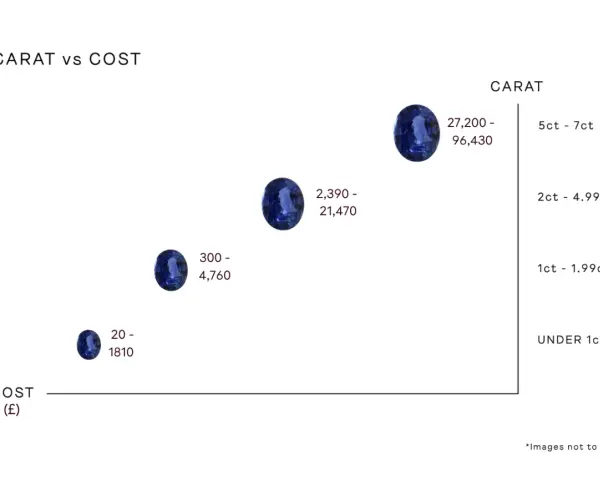 A chart showing the price of gemstones based on carat weight. Larger stones have a higher cost.