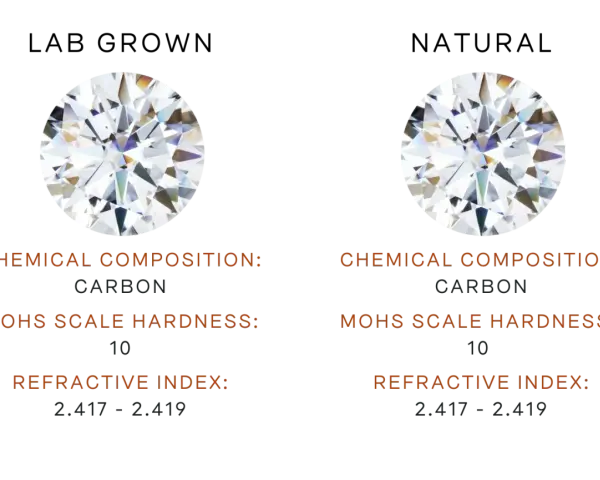 Two identical diamonds are shown, one representing lab grown vs natural diamond. Both have identical chemical composition, hardness, and refractive index.