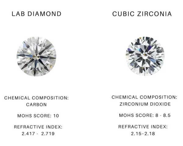 Comparison of lab diamond and cubic zirconia. Cubic zirconia's Mohs score of 8-8.5 suggests it lasts well, though less than diamond's 10.