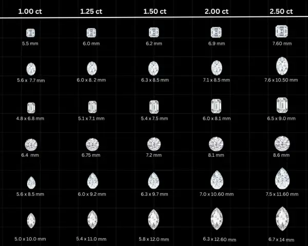 Diamond sizes from 0.50 ct to 3.00 ct, showing various cuts and their mm dimensions. A 1 carat diamond can range in size depending on the cut.