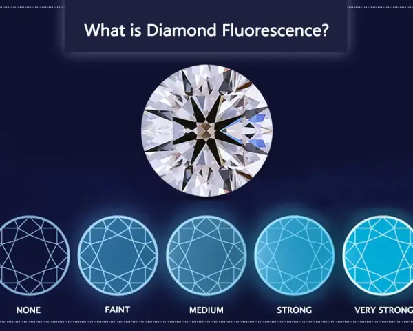 See how diamonds glow under UV light, from none to very strong fluorescence.