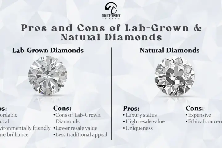 Comparing lab-grown diamonds vs real diamonds, this graphic shows pros and cons for each, highlighting affordability and ethics for lab-grown, and luxury for natural.