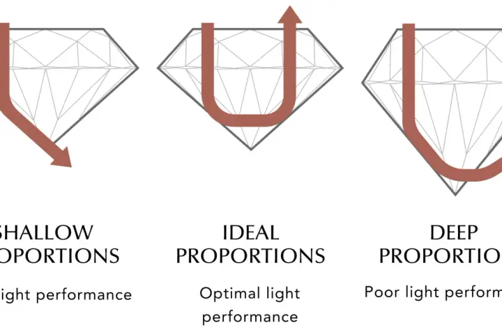 Diagrams showing how light travels through diamonds with shallow, ideal, and deep proportions, illustrating the diamond cut meaning and its effect on light performance.