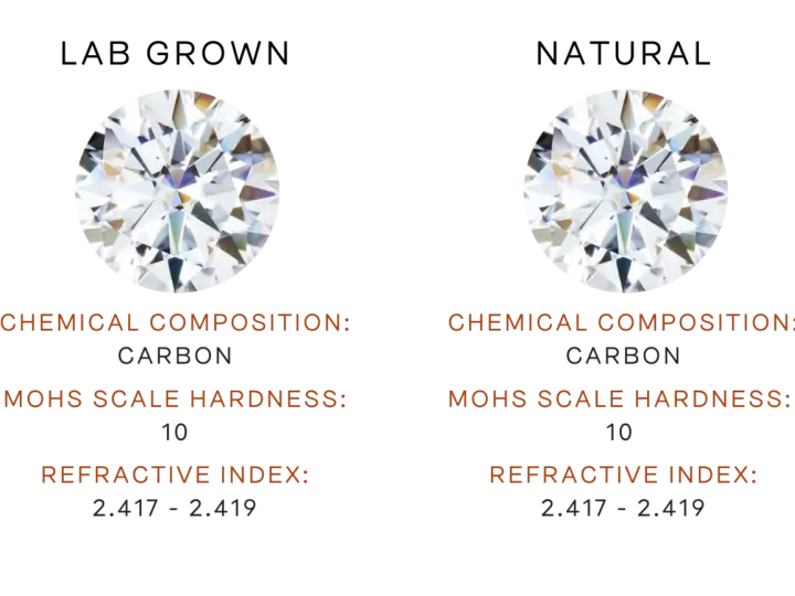 Two identical diamonds are shown, one representing lab grown vs natural diamond. Both have identical chemical composition, hardness, and refractive index.