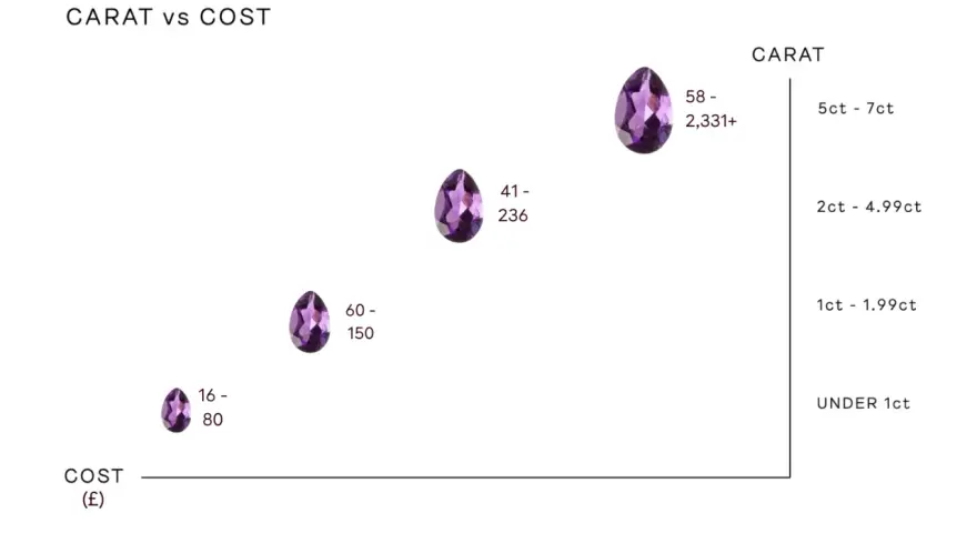 Amethyst value chart showing cost (£) vs carat size. Larger stones command higher prices.