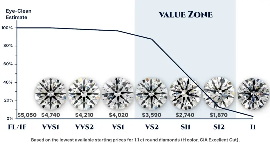 Diamond clarity chart showing eye-clean estimate vs. price for 1.1 ct round diamonds.