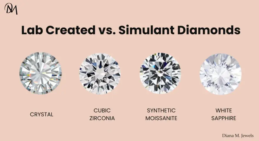 Four round gemstones: crystal, cubic zirconia, synthetic moissanite, and white sapphire, illustrating lab created vs. simulant diamonds.