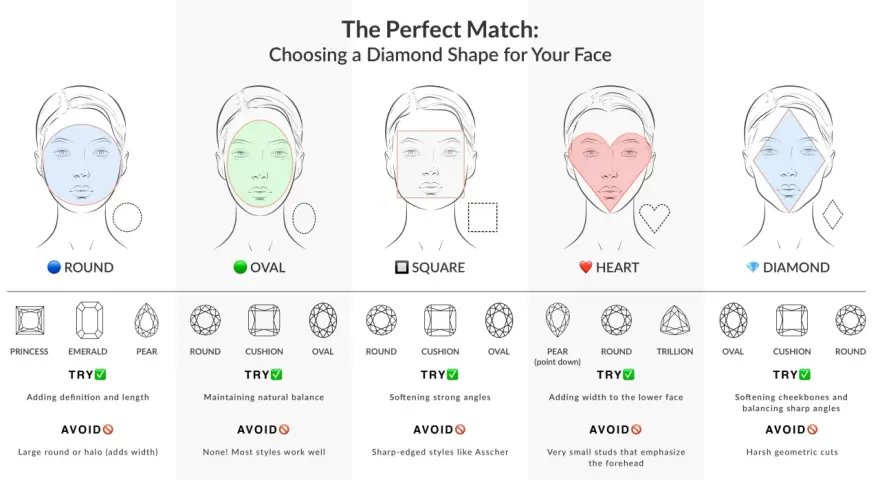 Guide to choosing diamond shapes for your face. Features round, oval, square, heart, and diamond face shapes with recommended and avoided diamond cuts.