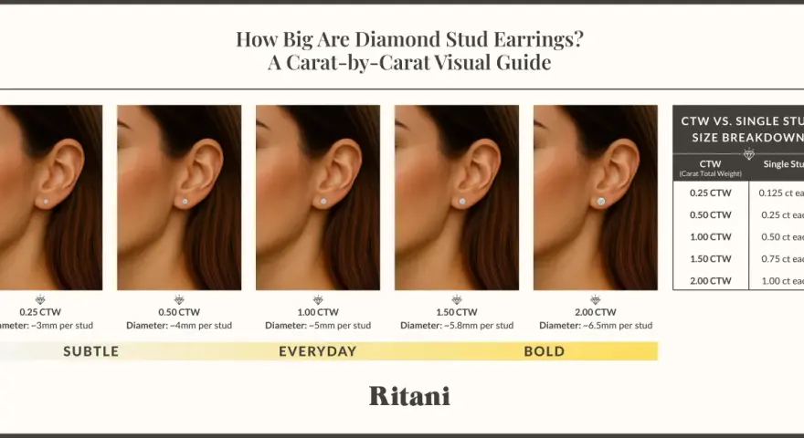 Visual guide showing diamond stud earring sizes from 0.25 CTW (Carat Total Weight) to 2.00 CTW, illustrating what CTW means in jewelry.