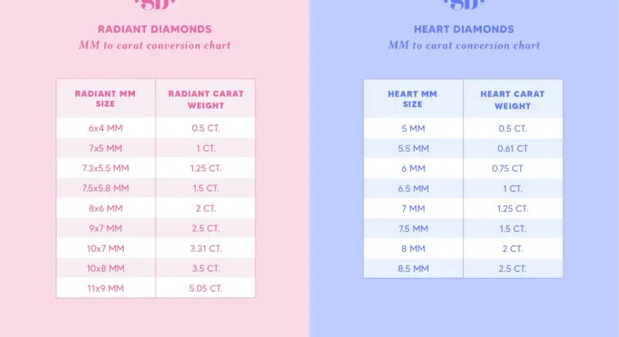 Charts showing how diamond size in MM converts to carat weight for radiant and heart-shaped diamonds.