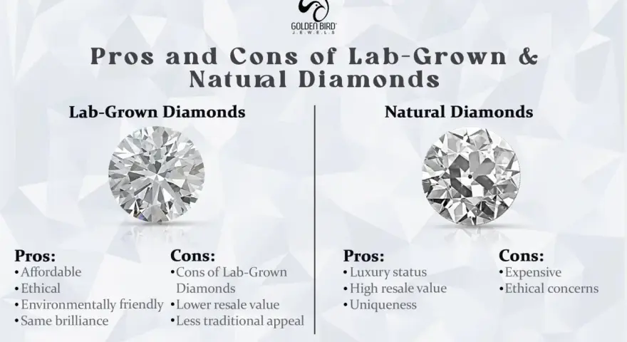 Comparing lab-grown diamonds vs real diamonds, this graphic shows pros and cons for each, highlighting affordability and ethics for lab-grown, and luxury for natural.