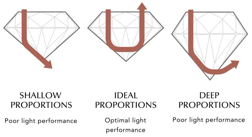 Diagrams showing how light travels through diamonds with shallow, ideal, and deep proportions, illustrating the diamond cut meaning and its effect on light performance.