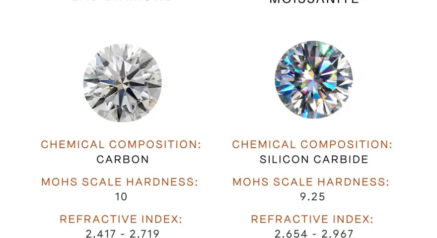 Comparison of a lab diamond and moissanite, a popular simulated diamond, highlighting their chemical composition, hardness, and refractive index.