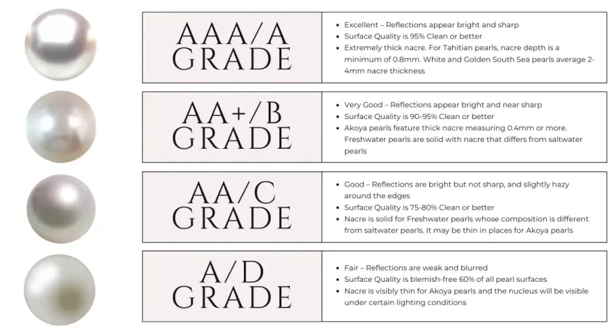Four grades of pearls, from AAA to A/D, showcasing different types of pearls shapes and their quality.