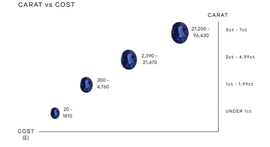 A chart showing the price of gemstones based on carat weight. Larger stones have a higher cost.